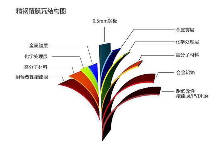 什么是精鋼覆膜瓦，這篇文章講透了