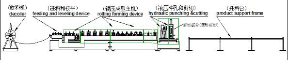 CZ型鋼成型機(jī)設(shè)備生產(chǎn)線